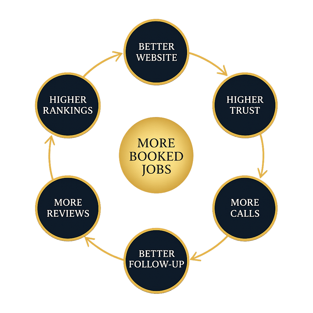 Zonkel Media growth flywheel: better website leads to higher trust, more calls, better follow-up, more reviews, and higher rankings — compounding into more booked jobs, month after month.